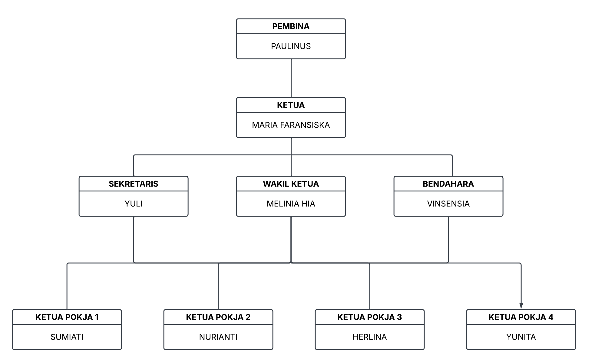 Foto Tim Penggerak  Pemberdayaan dan Kesejahteraan Keluarga ( PKK ) Desa Sebandut